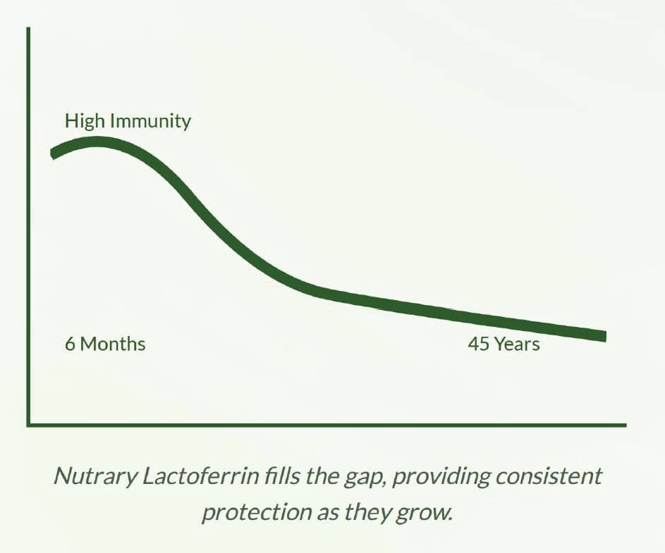 Immunity curve chart